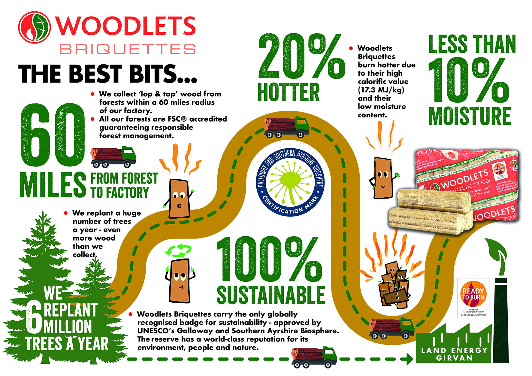 Woodlets Briquettes 10KG - Image 4